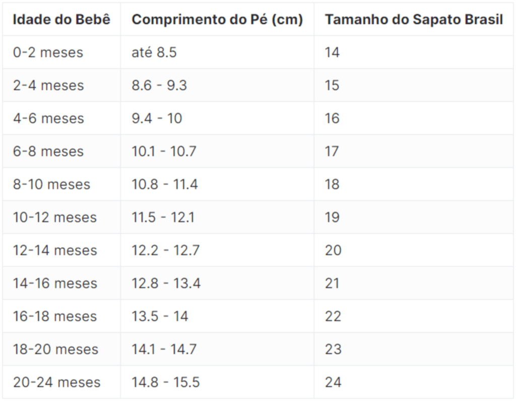 Tabela de referência mostrando a correspondência entre a idade do bebê, o comprimento do pé em centímetros e o tamanho do sapato no Brasil. A tabela abrange desde 0 até 24 meses